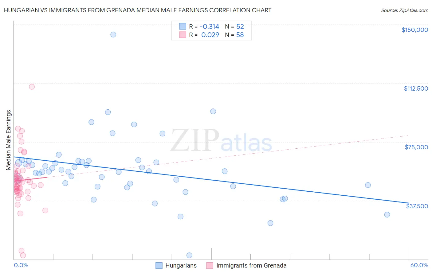 Hungarian vs Immigrants from Grenada Median Male Earnings