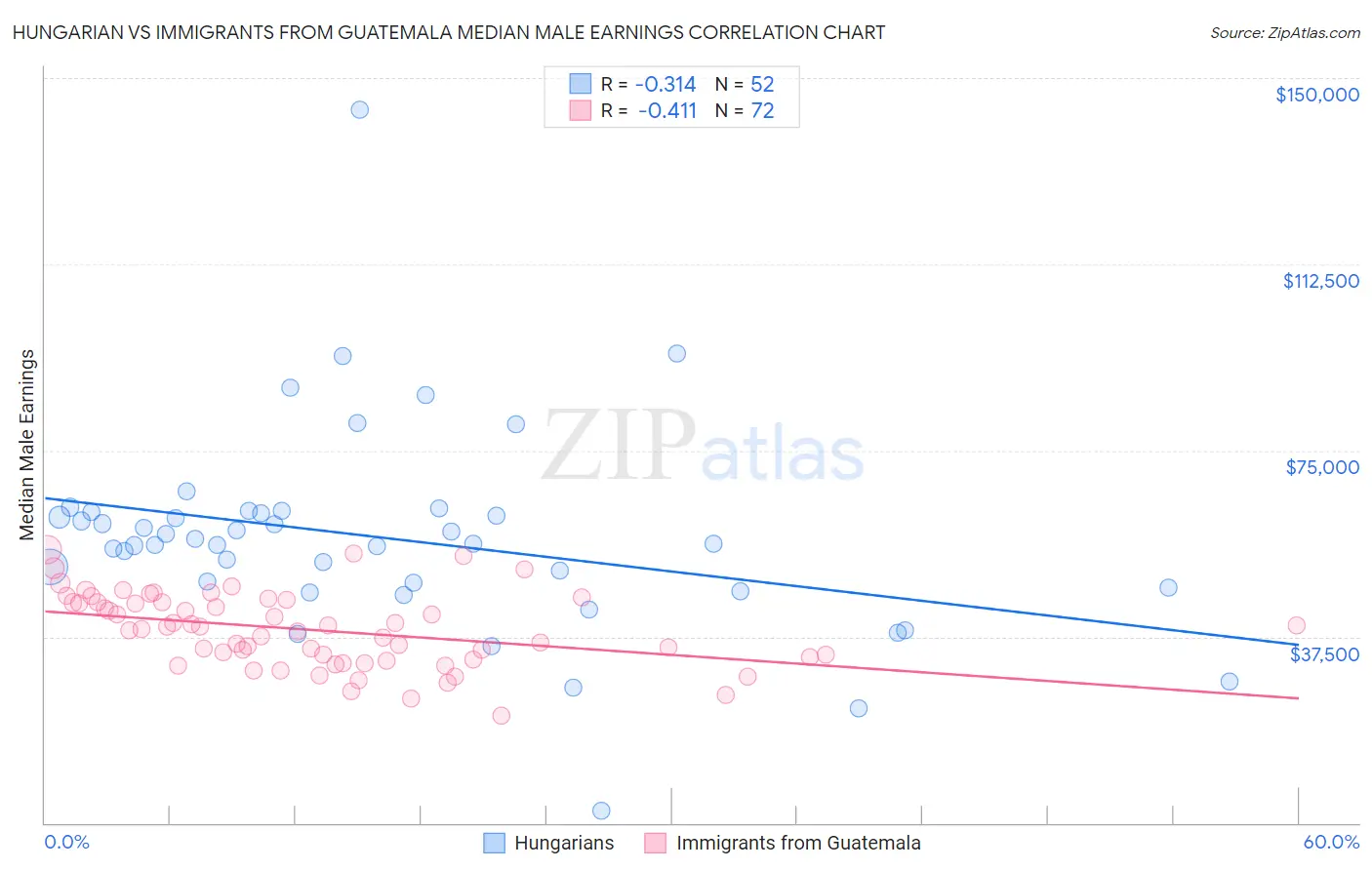 Hungarian vs Immigrants from Guatemala Median Male Earnings