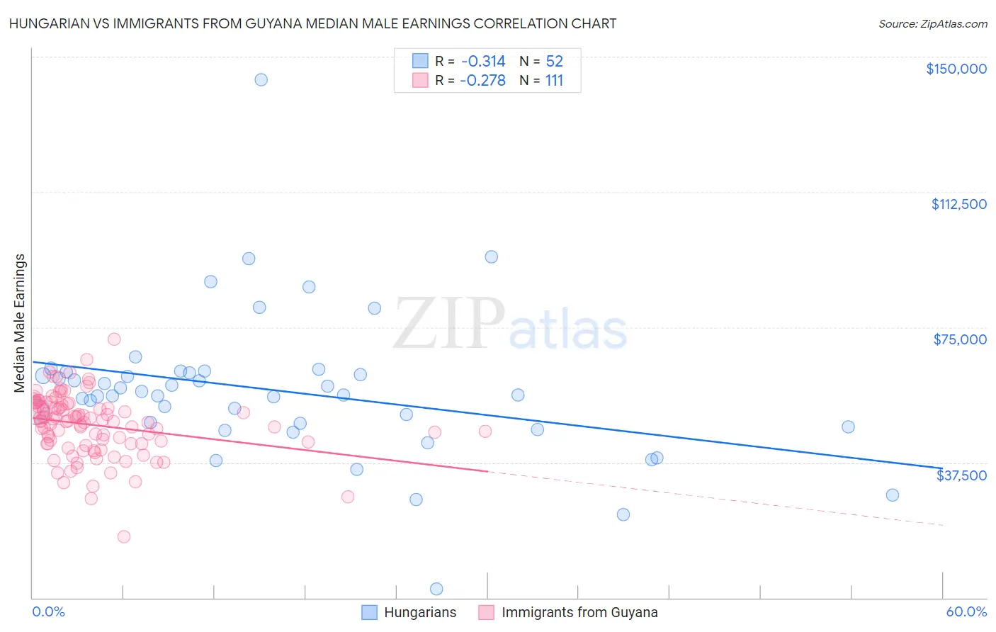 Hungarian vs Immigrants from Guyana Median Male Earnings