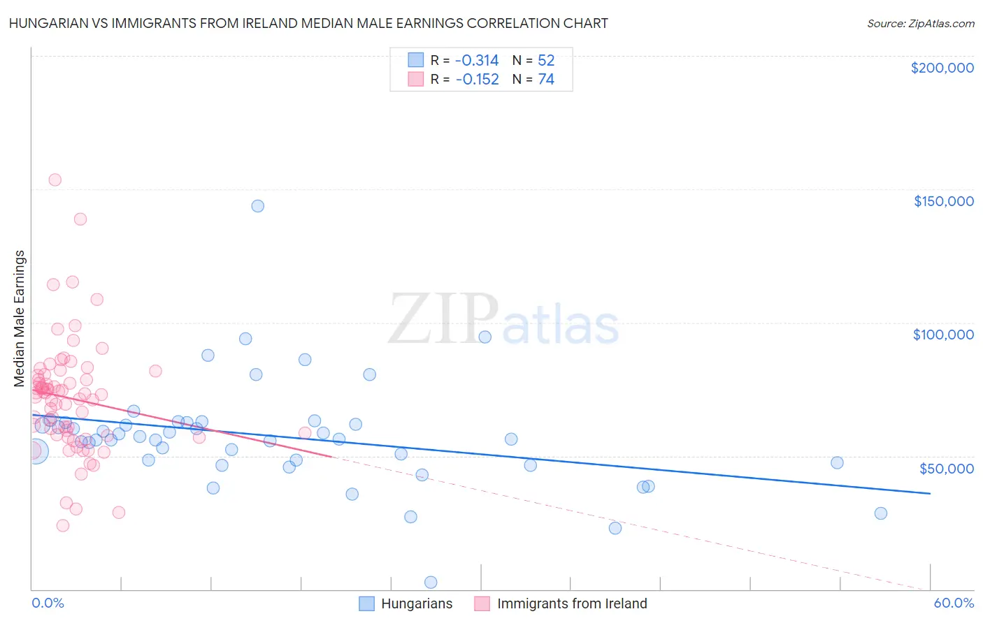 Hungarian vs Immigrants from Ireland Median Male Earnings