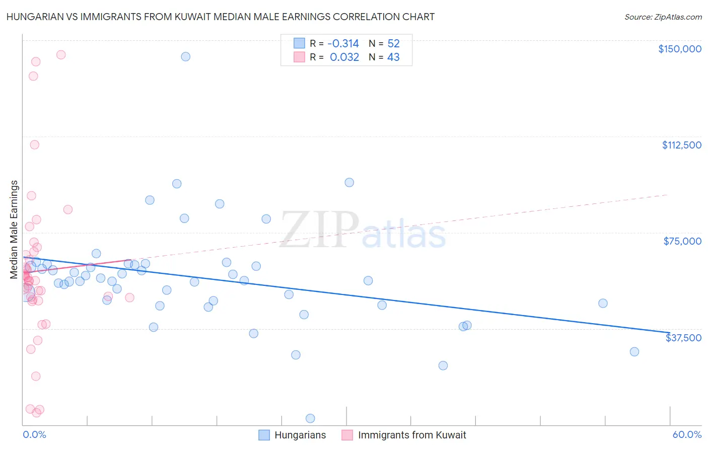 Hungarian vs Immigrants from Kuwait Median Male Earnings