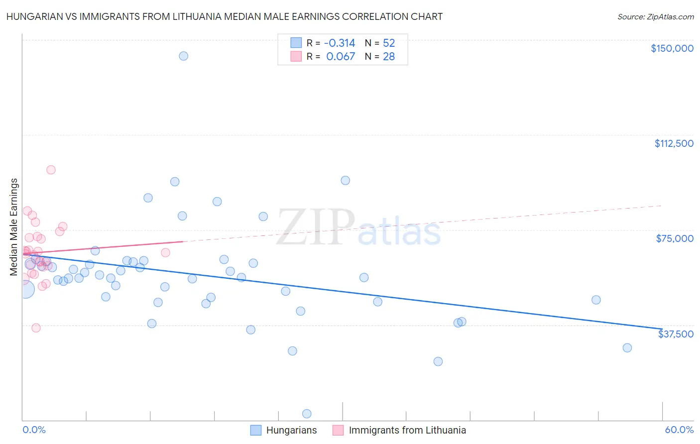 Hungarian vs Immigrants from Lithuania Median Male Earnings