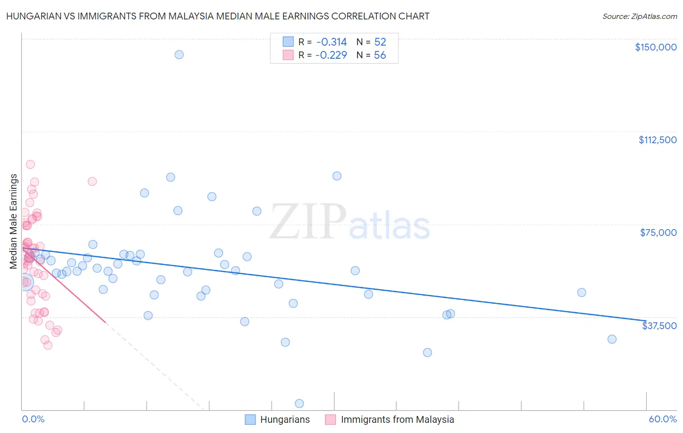 Hungarian vs Immigrants from Malaysia Median Male Earnings