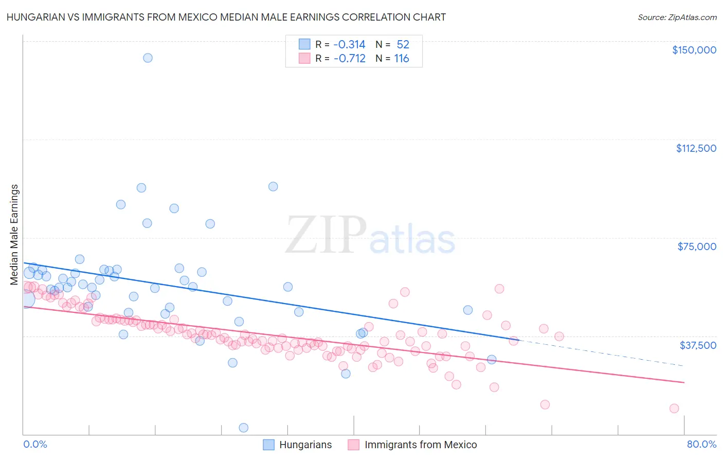 Hungarian vs Immigrants from Mexico Median Male Earnings