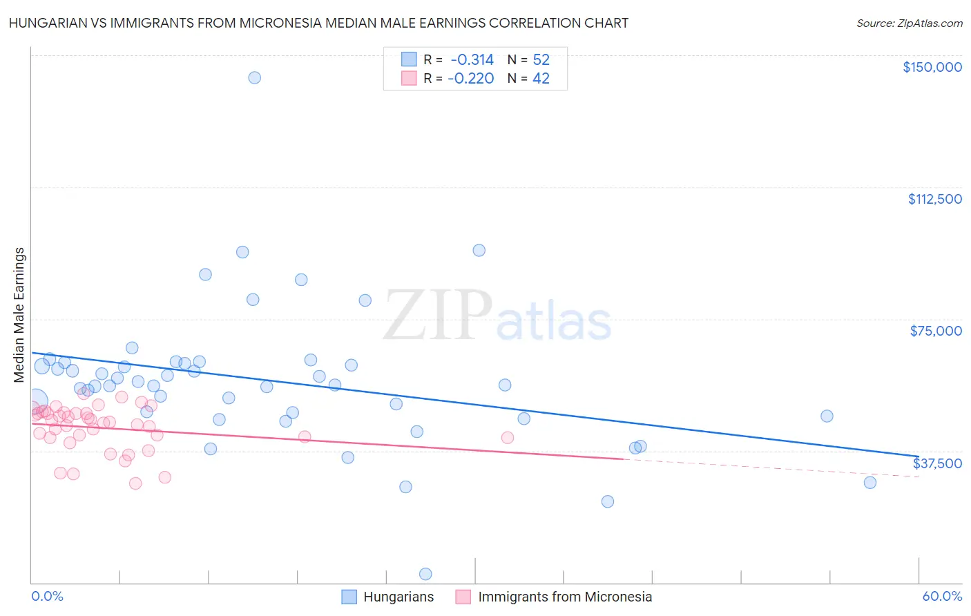 Hungarian vs Immigrants from Micronesia Median Male Earnings