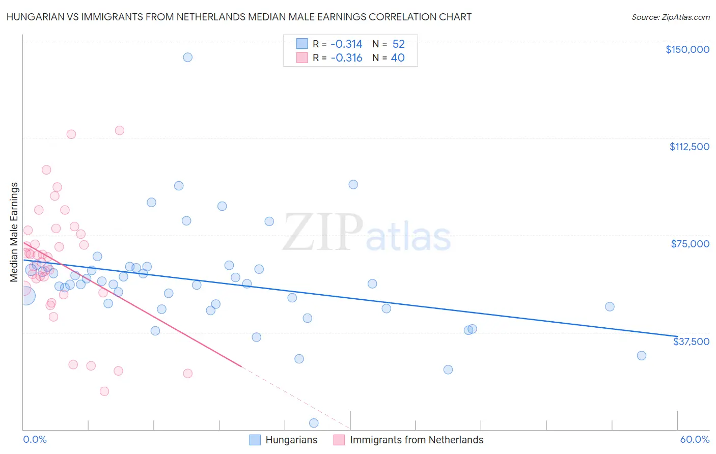Hungarian vs Immigrants from Netherlands Median Male Earnings