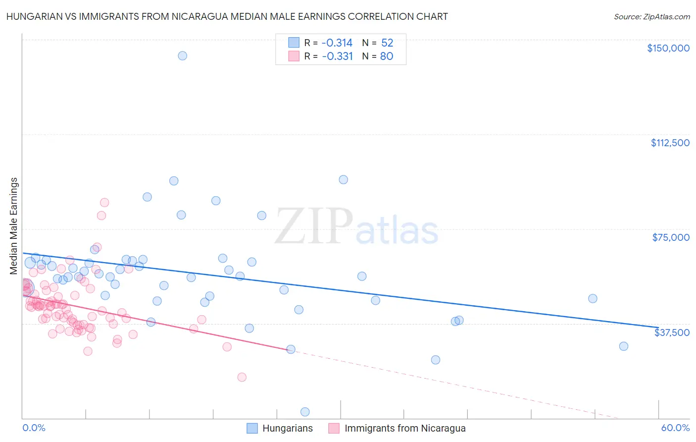 Hungarian vs Immigrants from Nicaragua Median Male Earnings