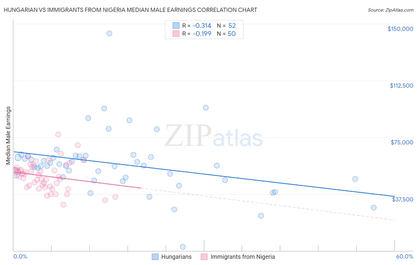 Hungarian vs Immigrants from Nigeria Median Male Earnings