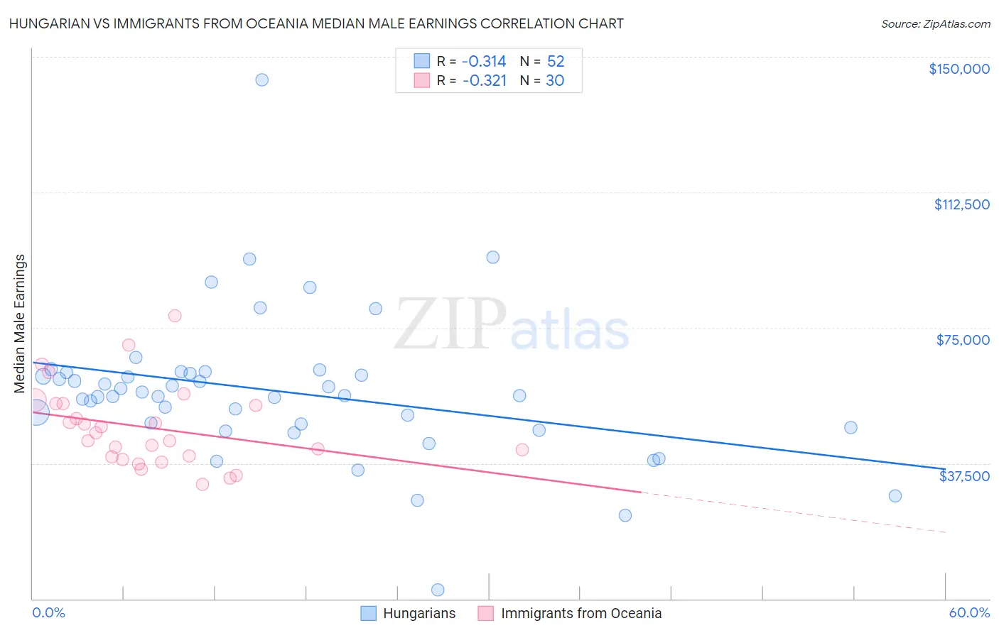 Hungarian vs Immigrants from Oceania Median Male Earnings