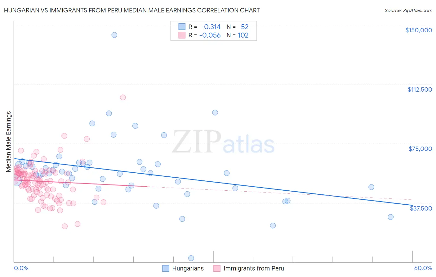 Hungarian vs Immigrants from Peru Median Male Earnings