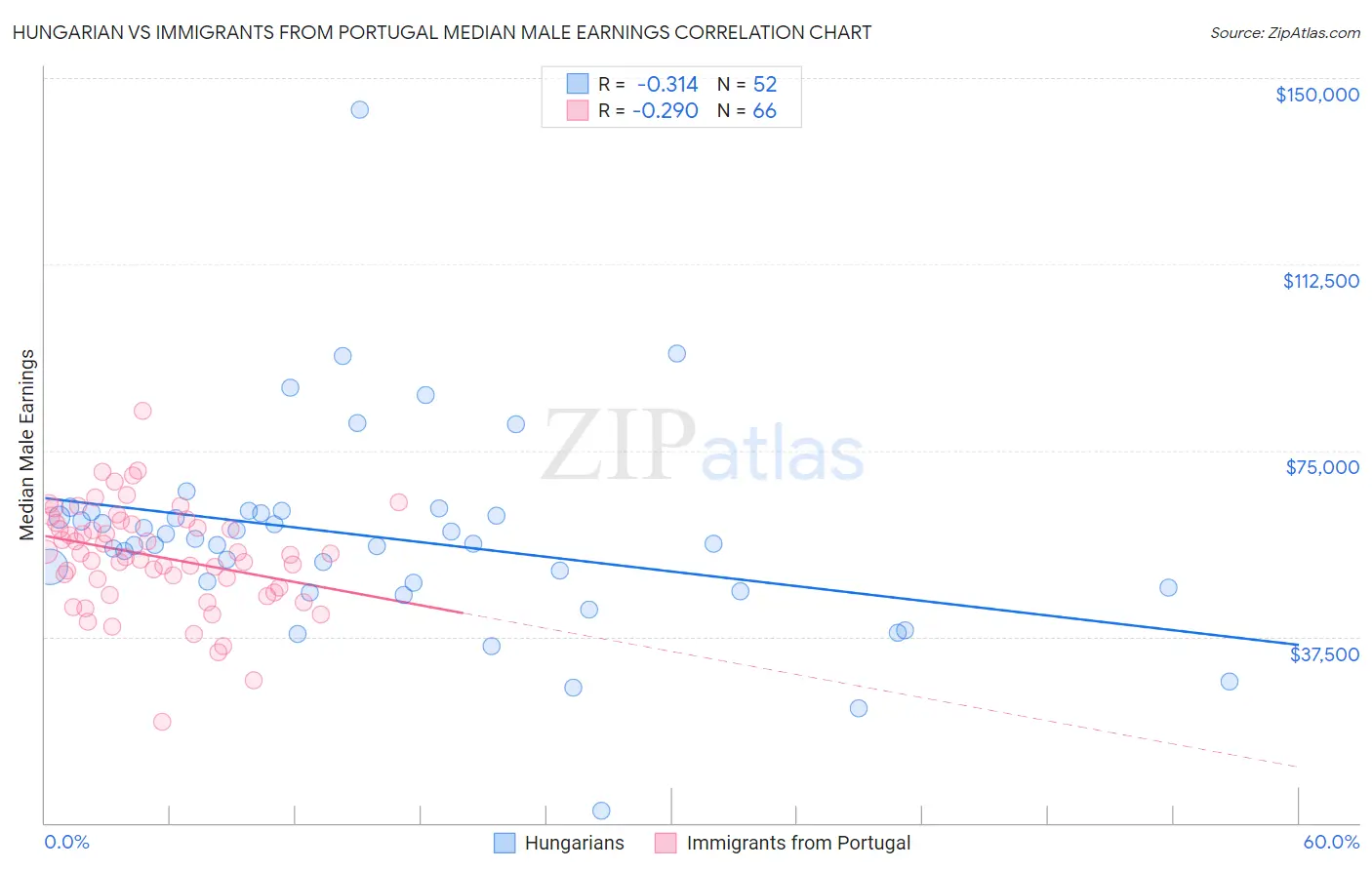 Hungarian vs Immigrants from Portugal Median Male Earnings