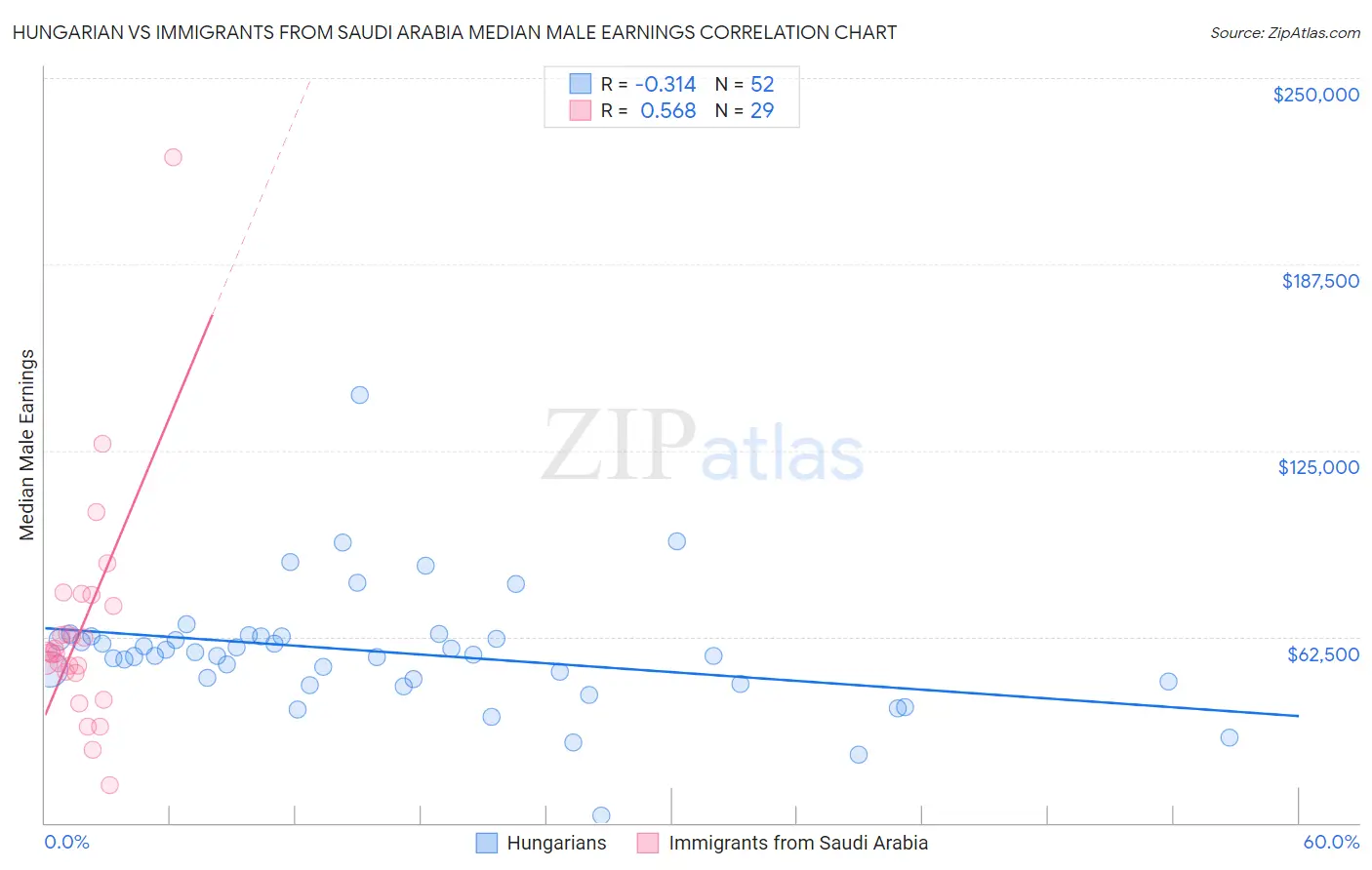 Hungarian vs Immigrants from Saudi Arabia Median Male Earnings
