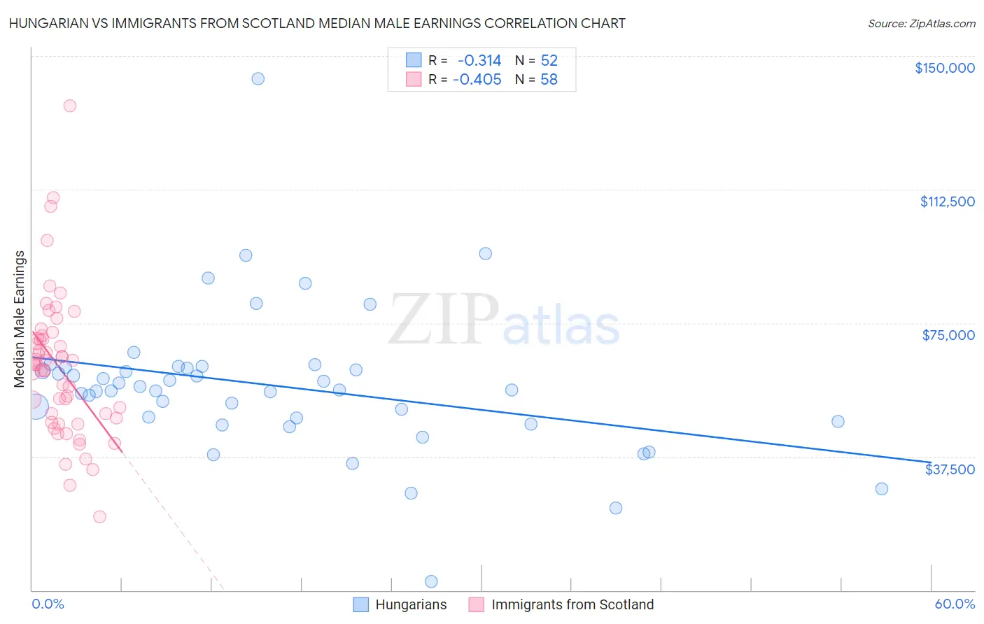 Hungarian vs Immigrants from Scotland Median Male Earnings