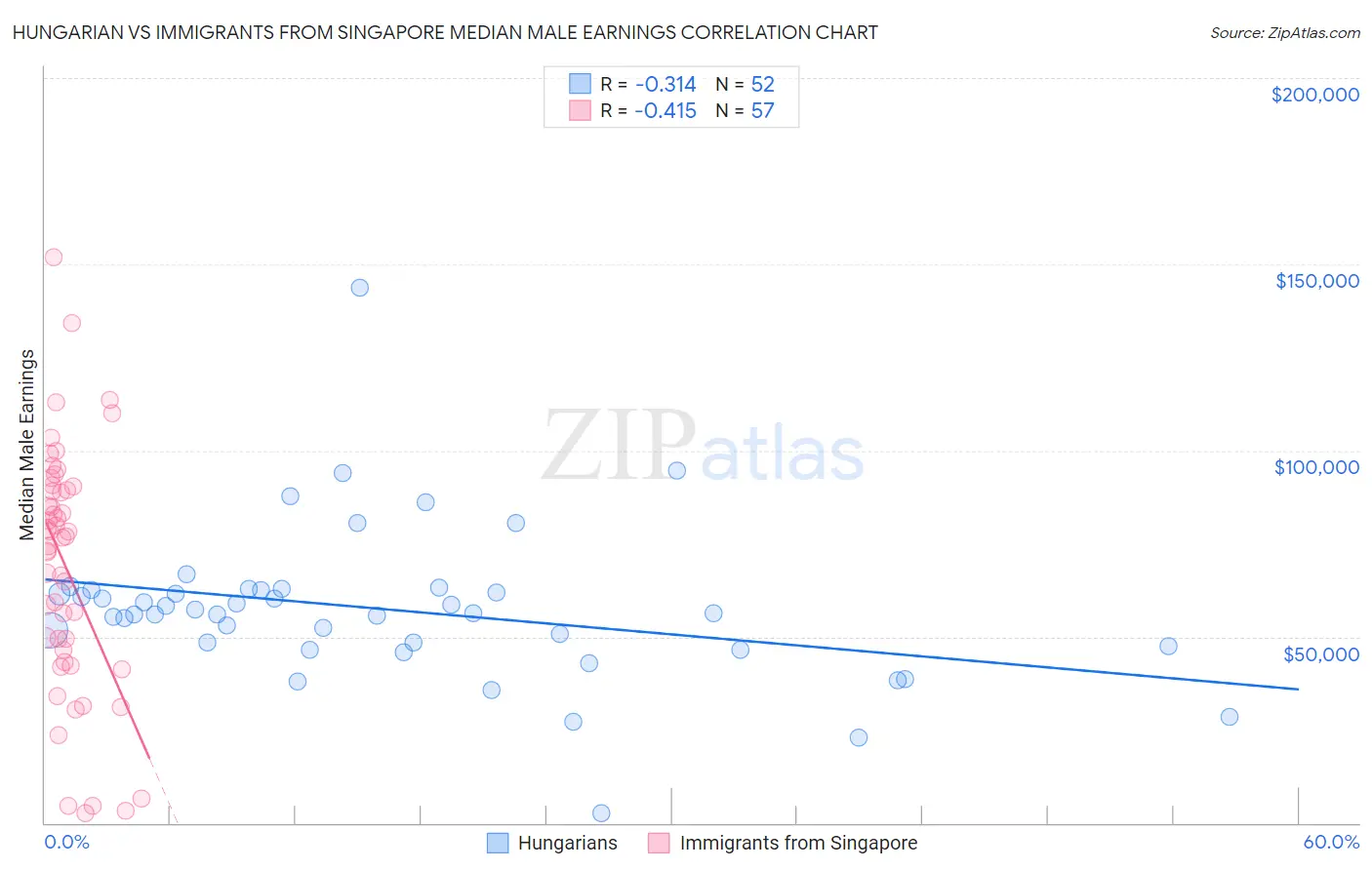 Hungarian vs Immigrants from Singapore Median Male Earnings