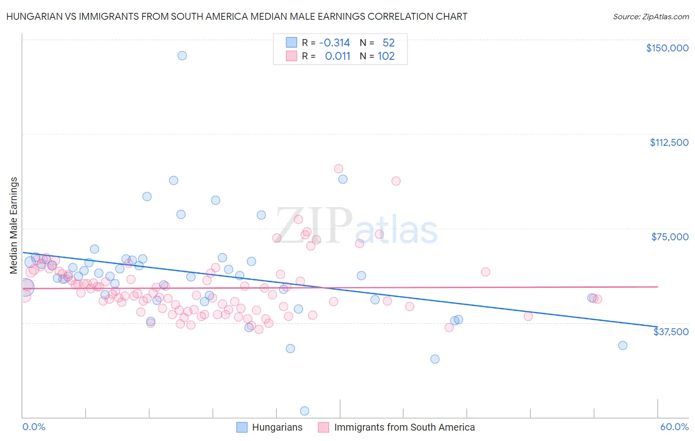 Hungarian vs Immigrants from South America Median Male Earnings