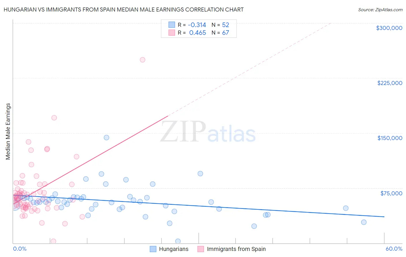 Hungarian vs Immigrants from Spain Median Male Earnings