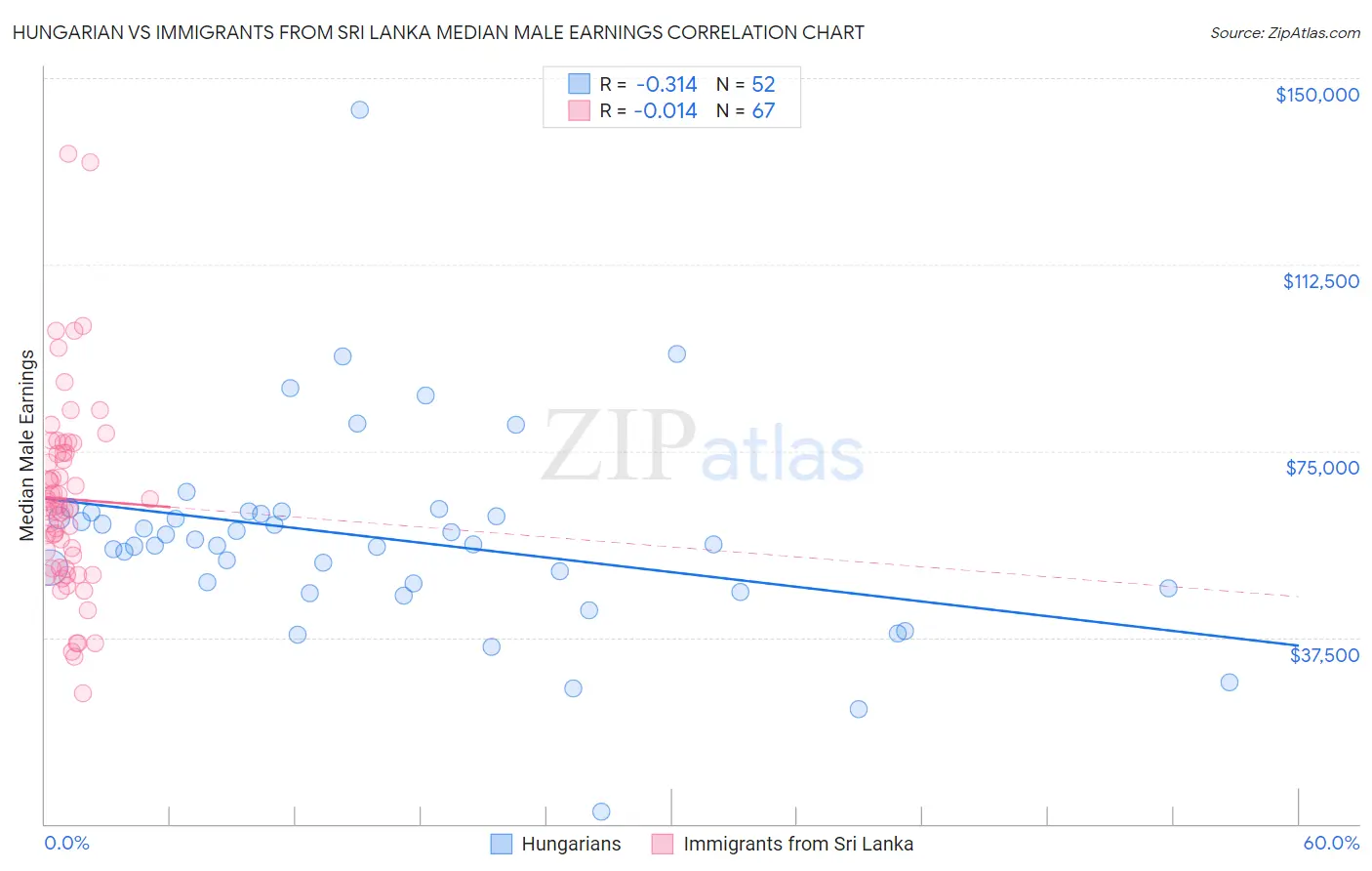 Hungarian vs Immigrants from Sri Lanka Median Male Earnings