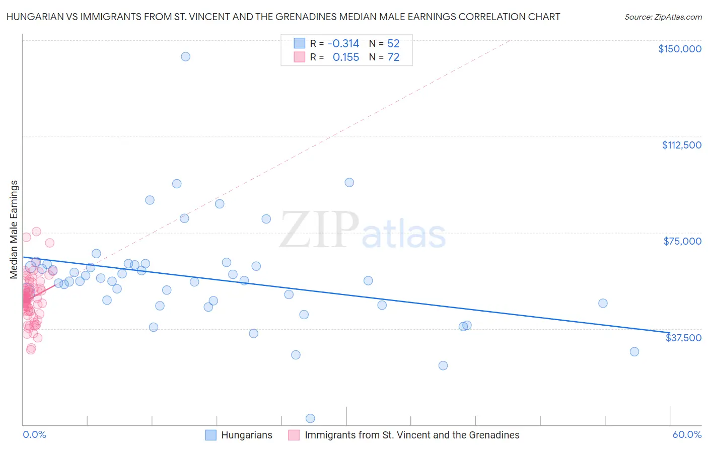 Hungarian vs Immigrants from St. Vincent and the Grenadines Median Male Earnings