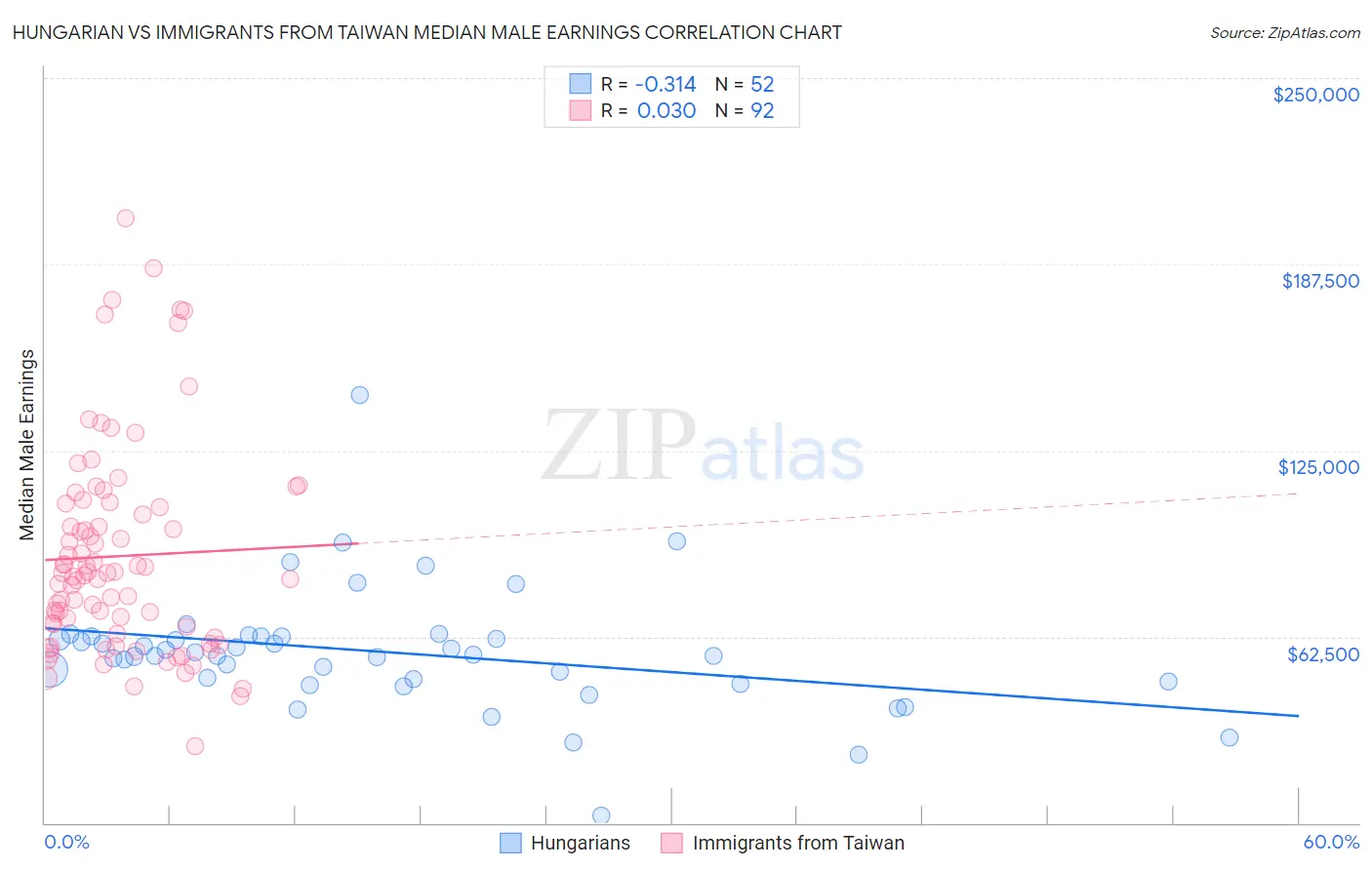 Hungarian vs Immigrants from Taiwan Median Male Earnings