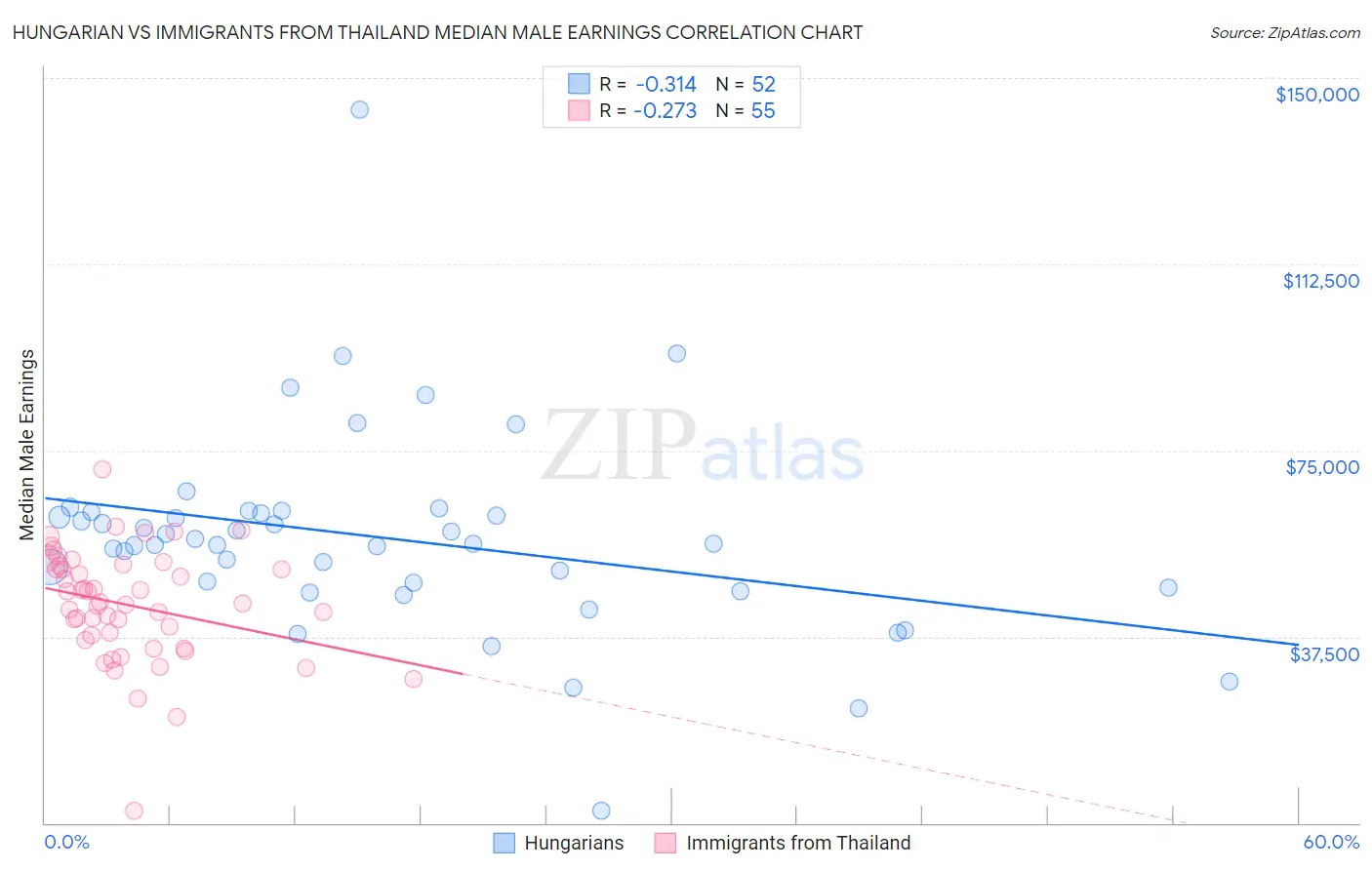Hungarian vs Immigrants from Thailand Median Male Earnings