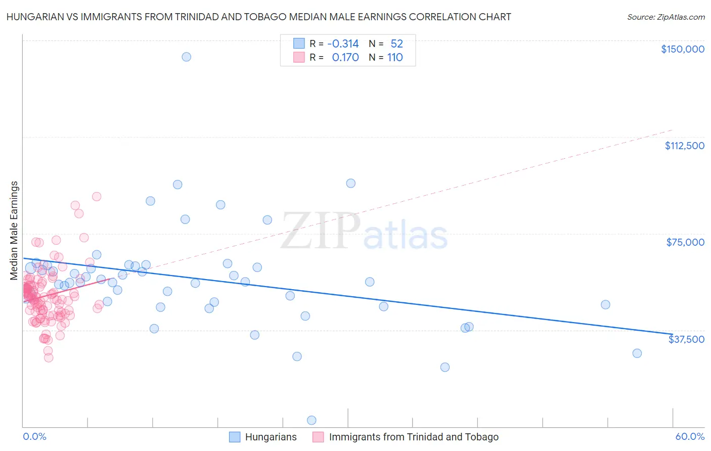 Hungarian vs Immigrants from Trinidad and Tobago Median Male Earnings