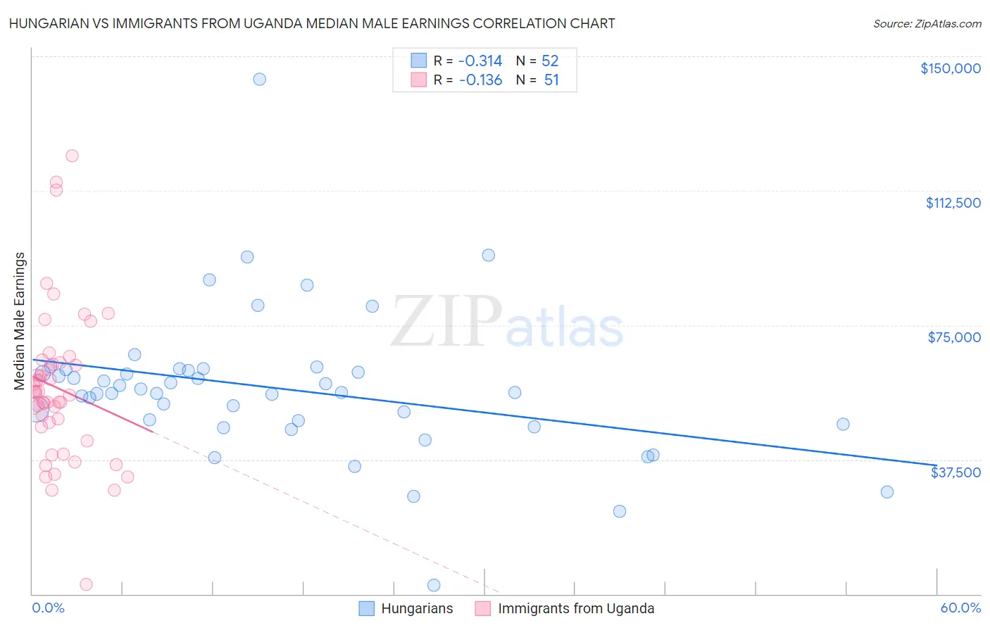Hungarian vs Immigrants from Uganda Median Male Earnings