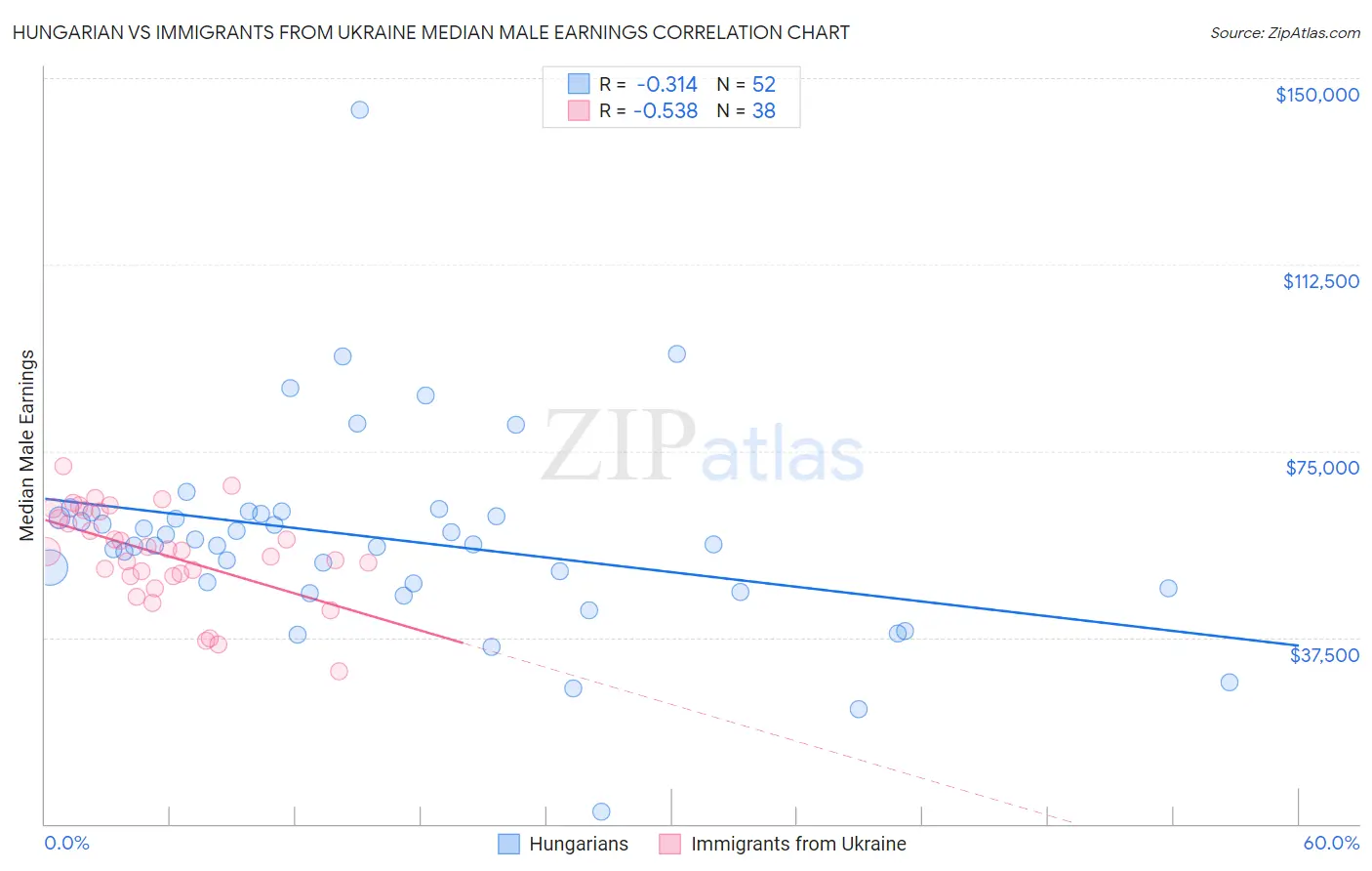 Hungarian vs Immigrants from Ukraine Median Male Earnings