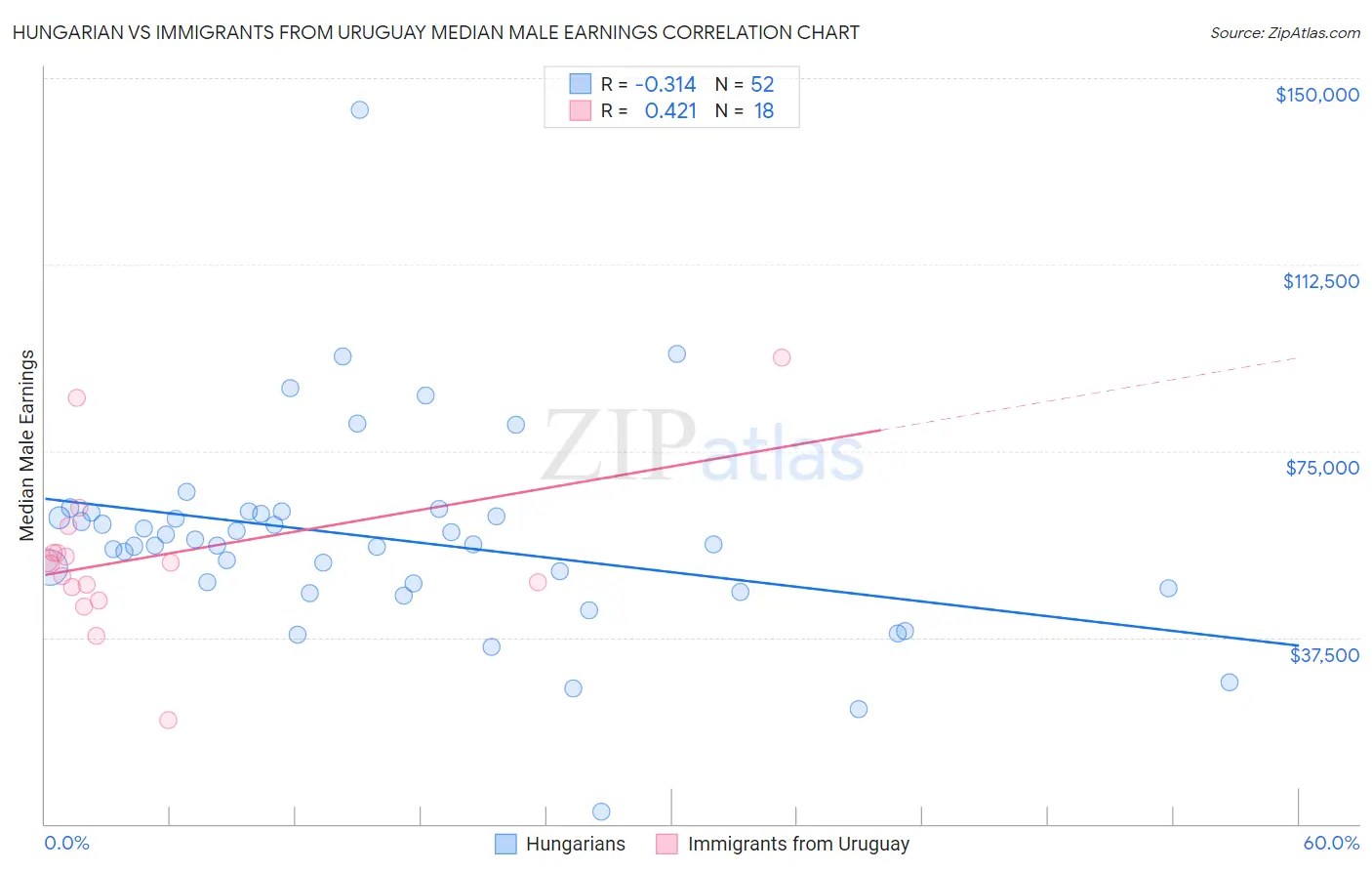 Hungarian vs Immigrants from Uruguay Median Male Earnings