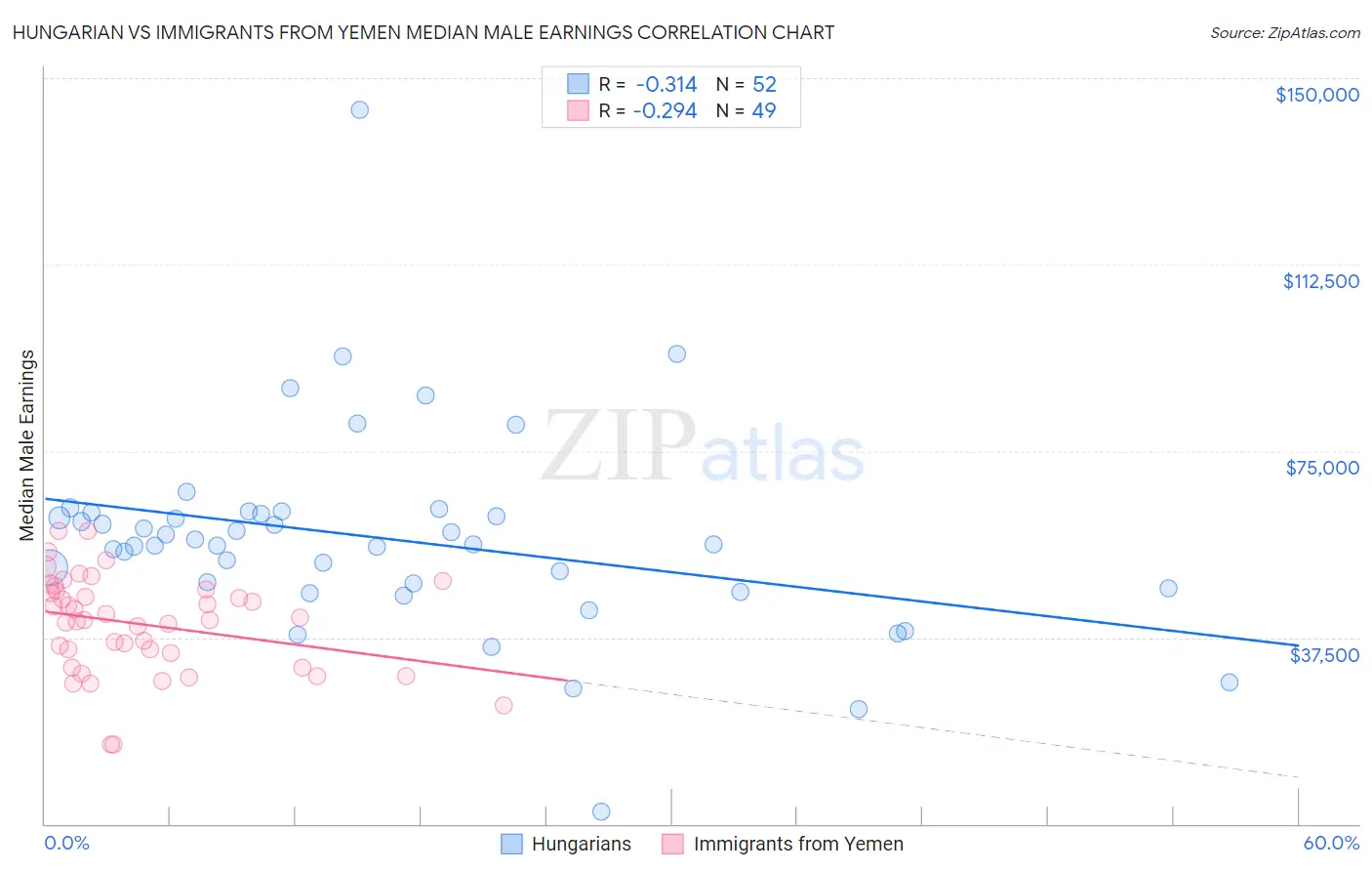 Hungarian vs Immigrants from Yemen Median Male Earnings