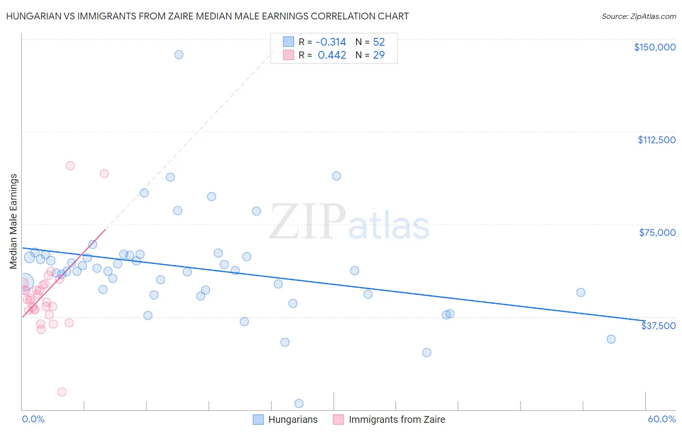 Hungarian vs Immigrants from Zaire Median Male Earnings