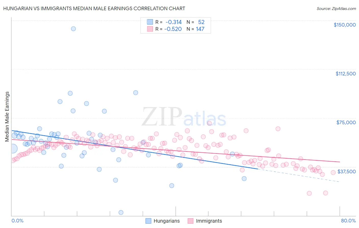 Hungarian vs Immigrants Median Male Earnings