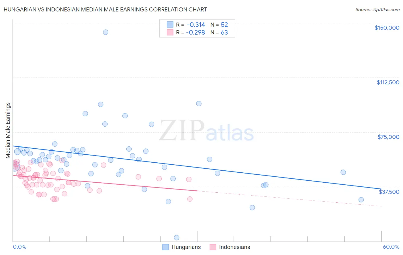 Hungarian vs Indonesian Median Male Earnings