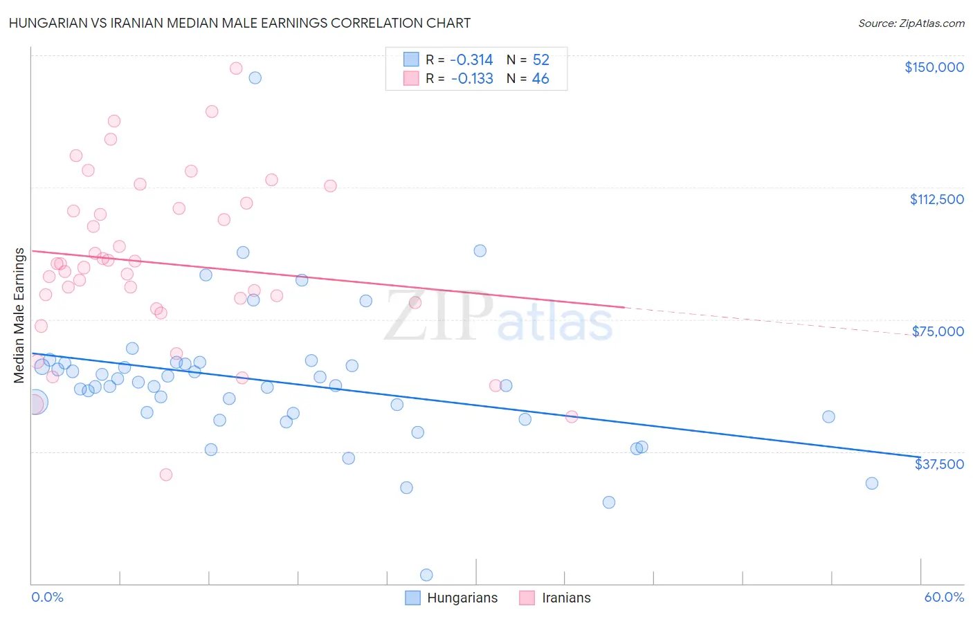 Hungarian vs Iranian Median Male Earnings