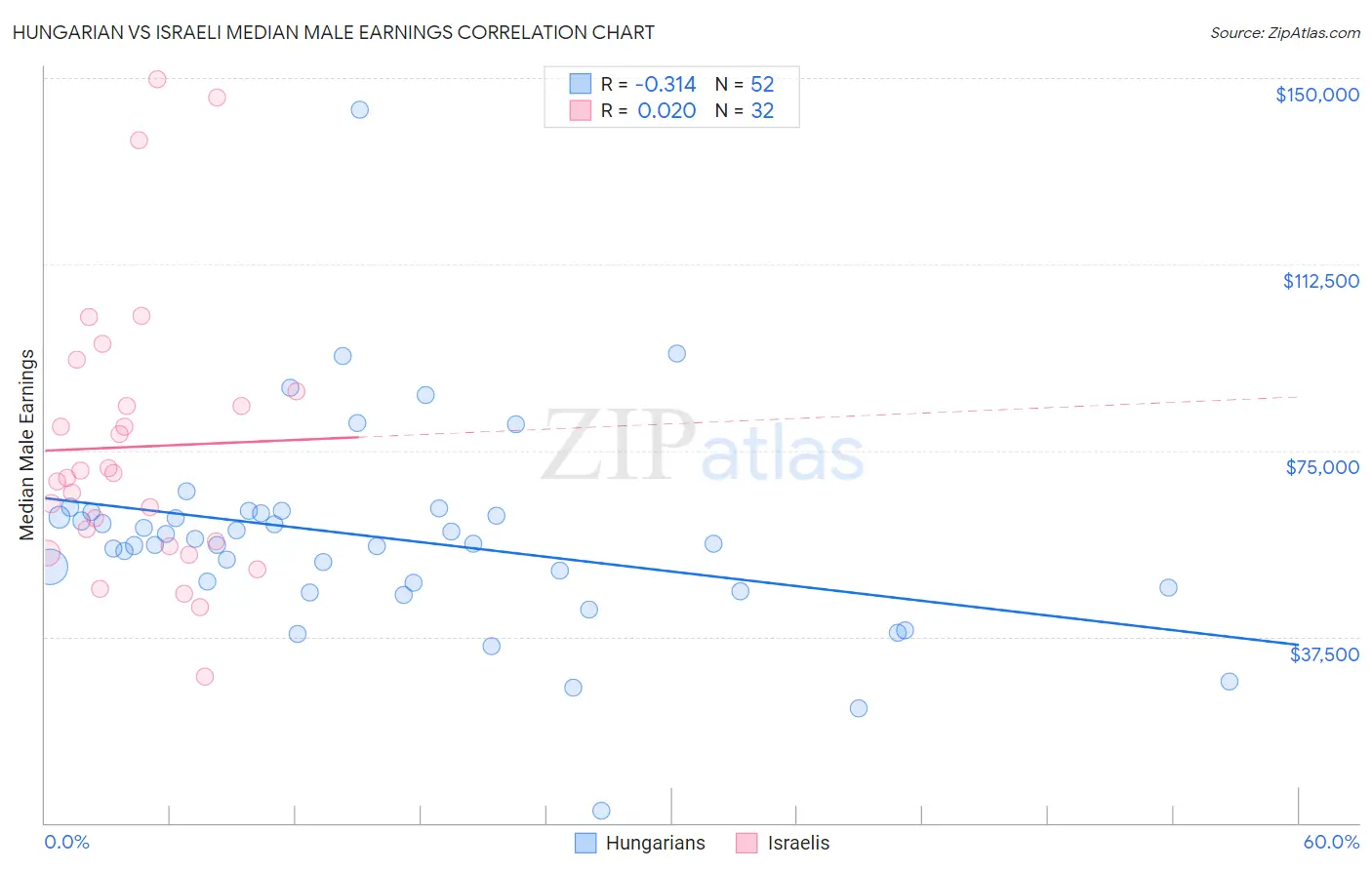 Hungarian vs Israeli Median Male Earnings