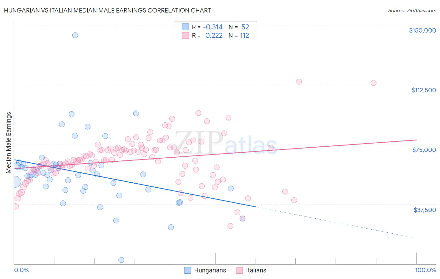 Hungarian vs Italian Median Male Earnings