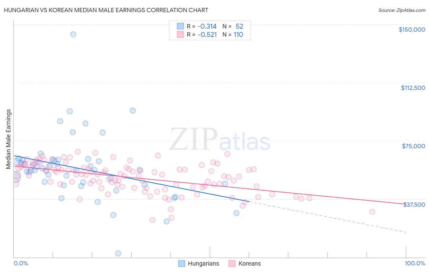Hungarian vs Korean Median Male Earnings