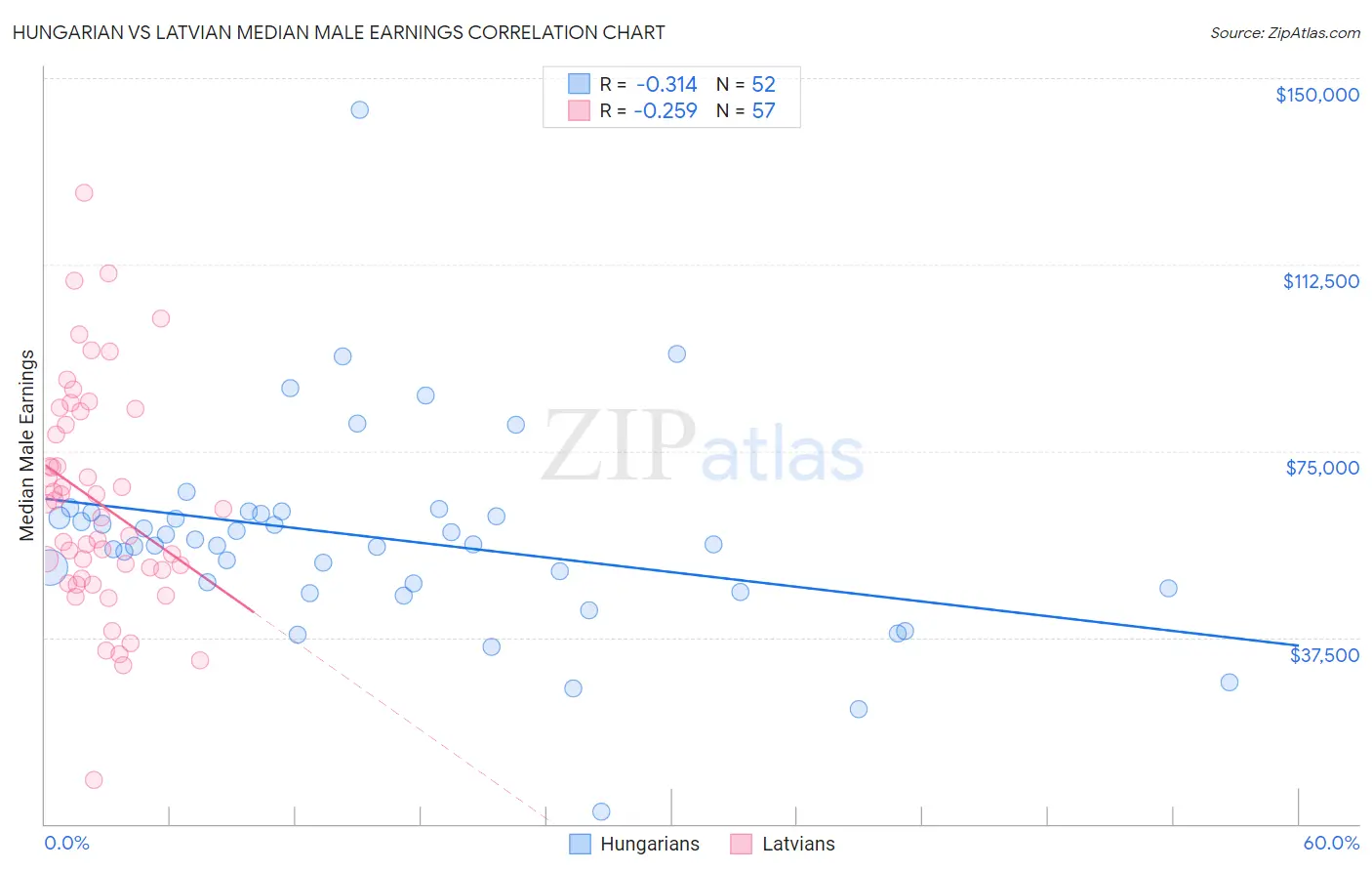 Hungarian vs Latvian Median Male Earnings