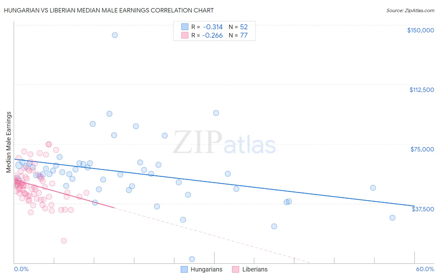 Hungarian vs Liberian Median Male Earnings