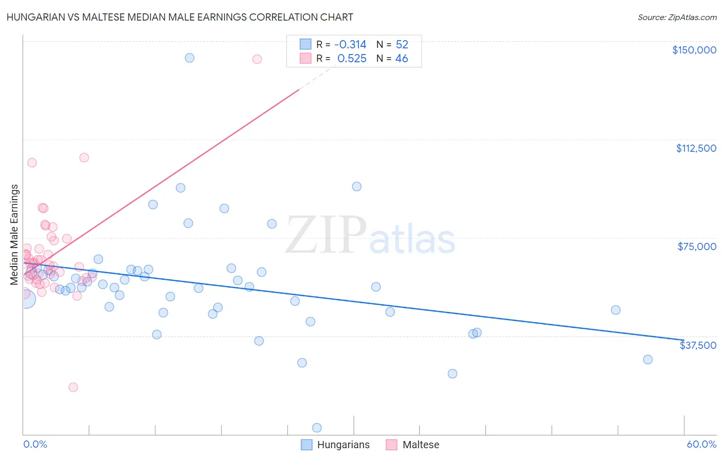 Hungarian vs Maltese Median Male Earnings