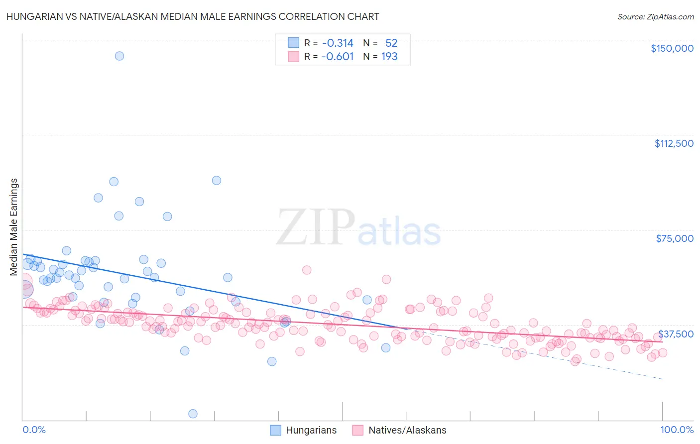 Hungarian vs Native/Alaskan Median Male Earnings