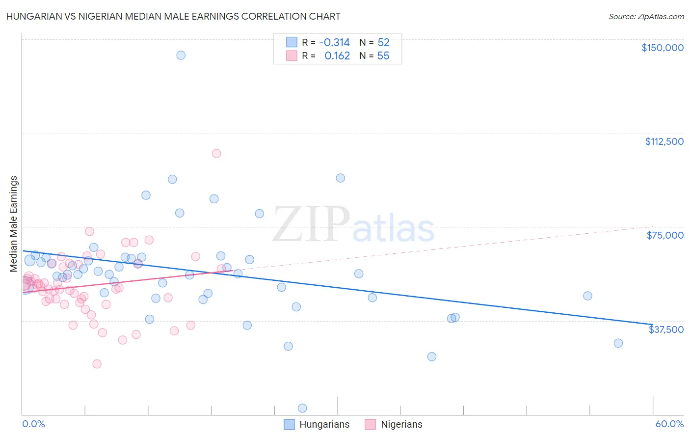 Hungarian vs Nigerian Median Male Earnings