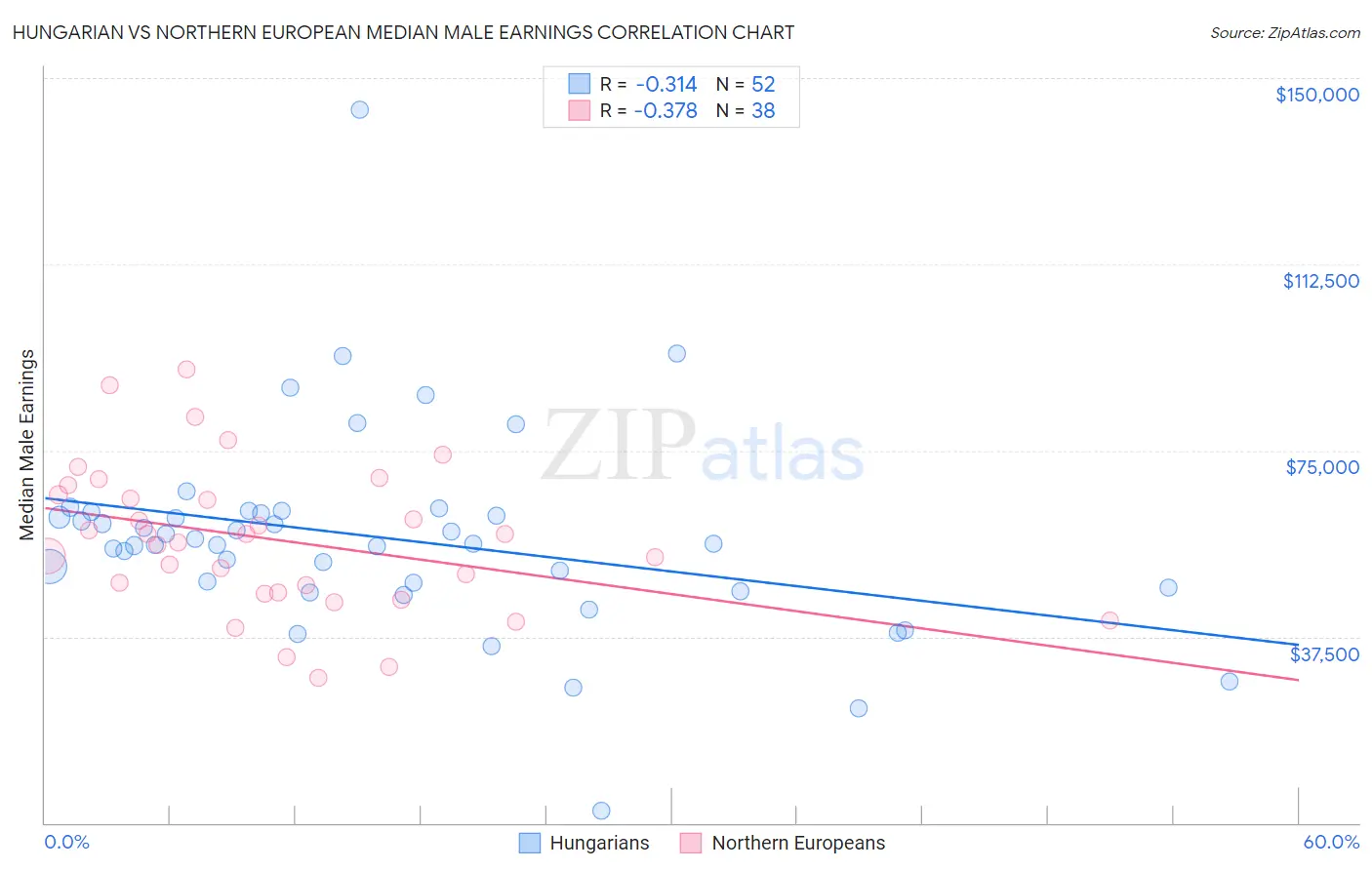 Hungarian vs Northern European Median Male Earnings