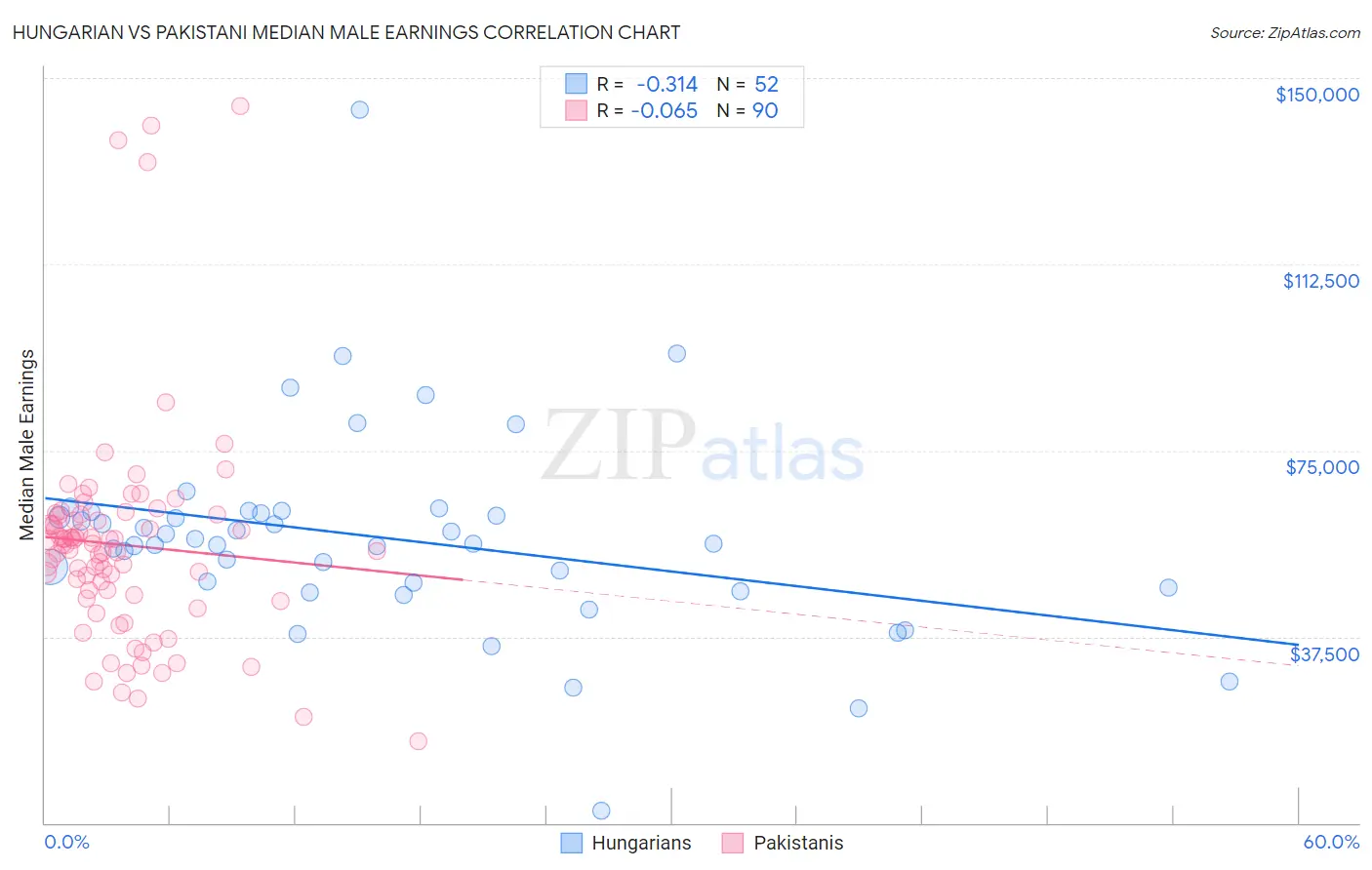 Hungarian vs Pakistani Median Male Earnings