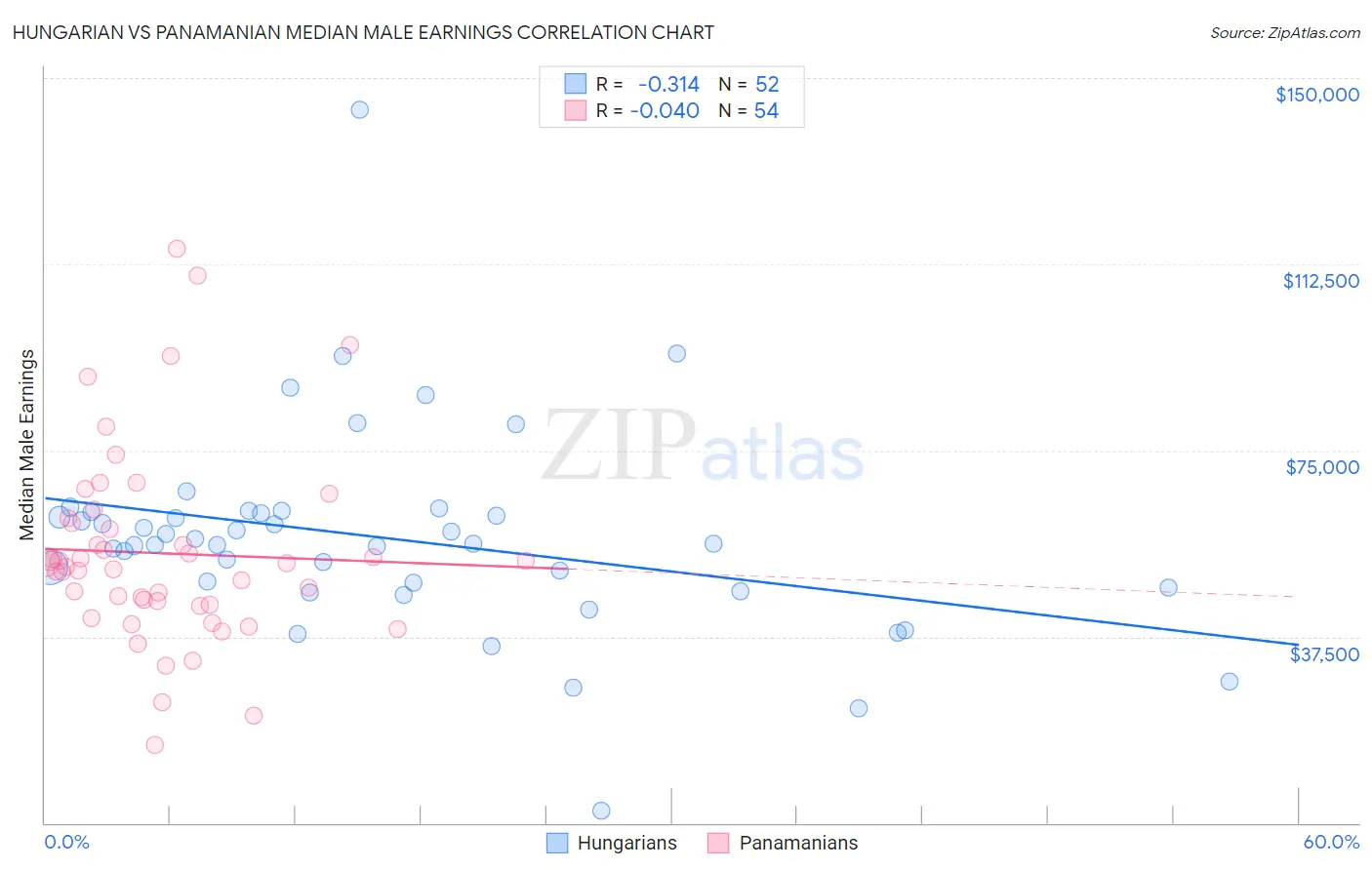 Hungarian vs Panamanian Median Male Earnings