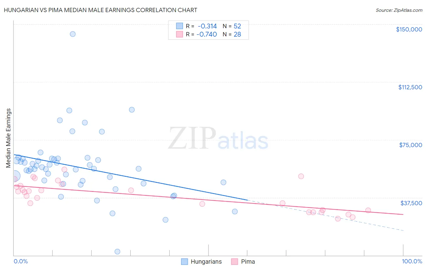 Hungarian vs Pima Median Male Earnings