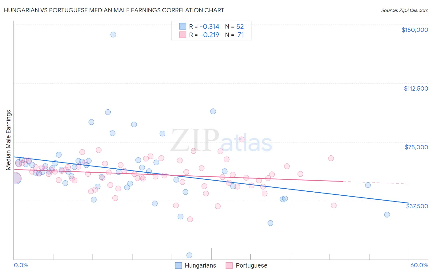 Hungarian vs Portuguese Median Male Earnings