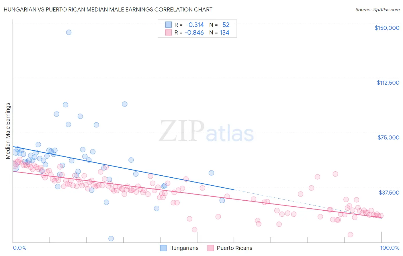 Hungarian vs Puerto Rican Median Male Earnings