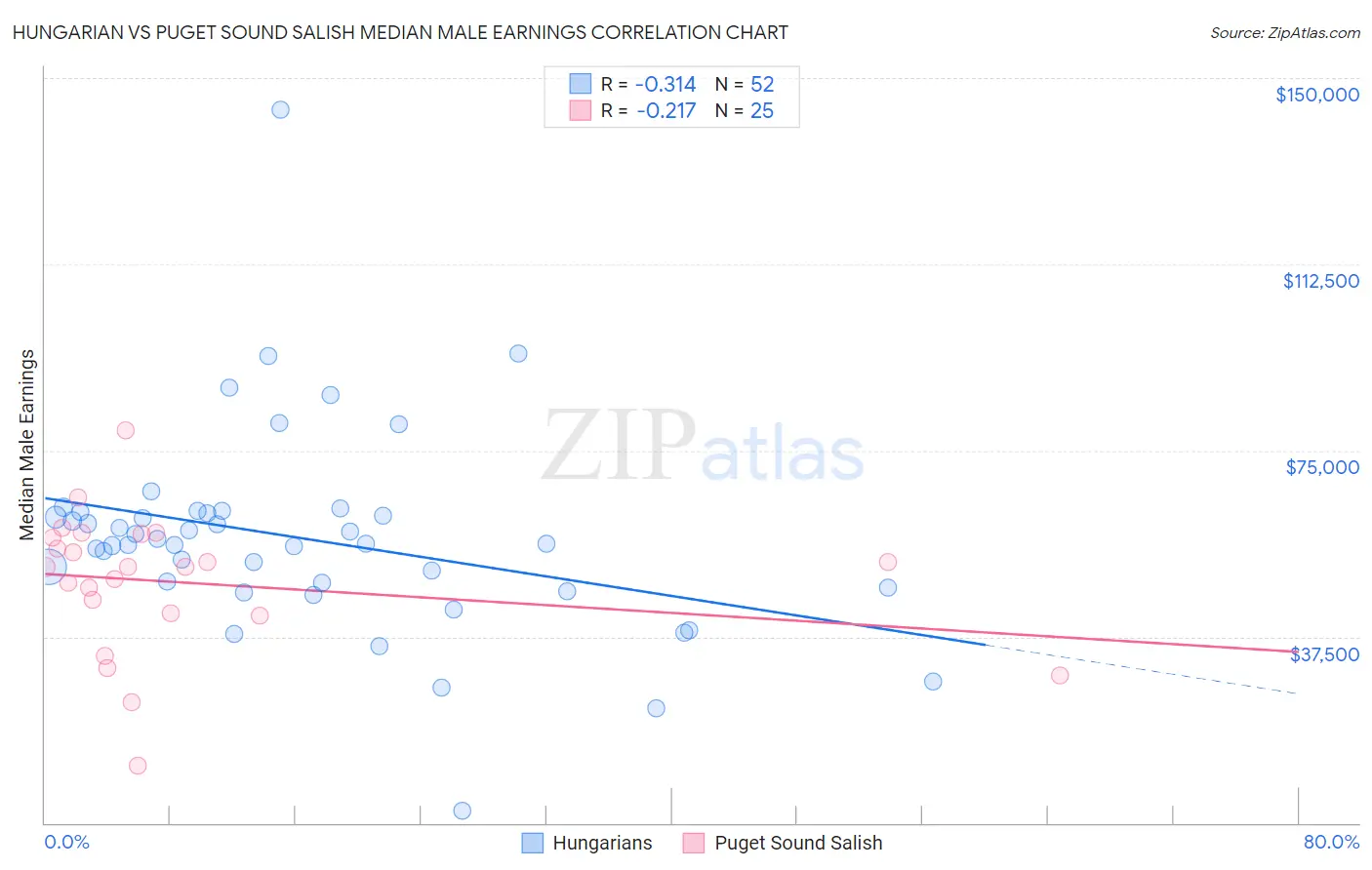 Hungarian vs Puget Sound Salish Median Male Earnings
