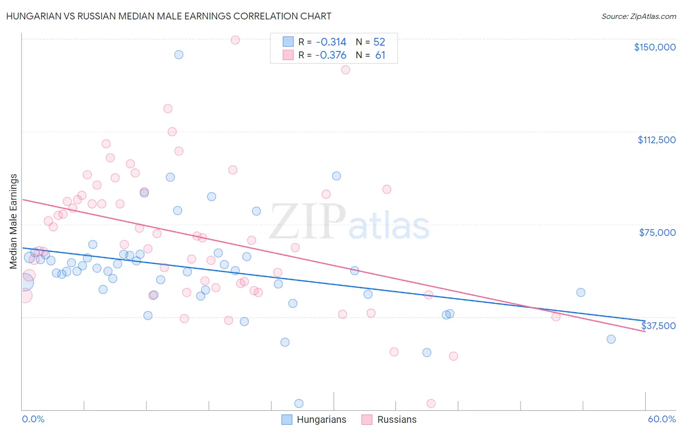 Hungarian vs Russian Median Male Earnings