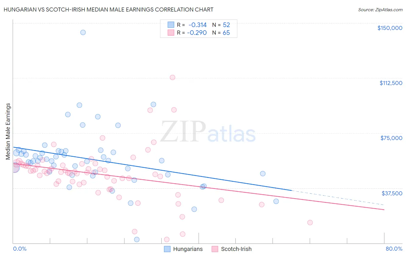 Hungarian vs Scotch-Irish Median Male Earnings